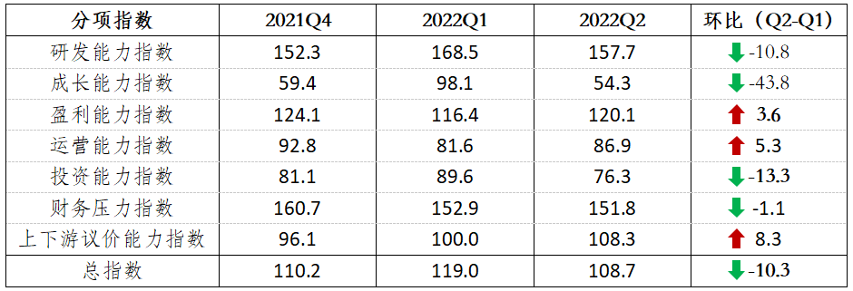 【恒·指数】 2022年二季度自动化开云电竞APP 开云电竞设备上市公司发展指数(图3)