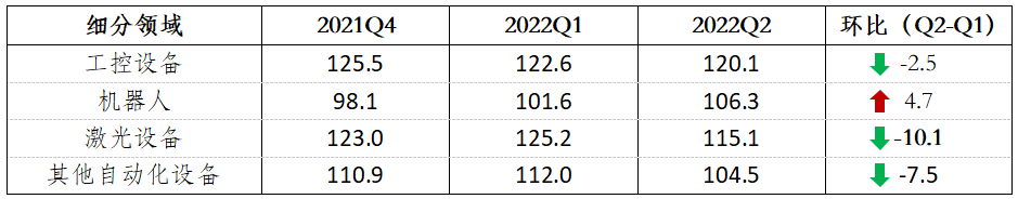 【恒·指数】 2022年二季度自动化开云电竞APP 开云电竞设备上市公司发展指数(图4)