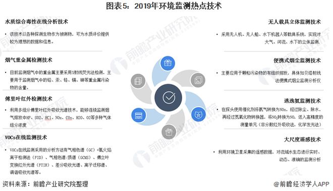 开云电竞2020年环境监测仪器市场现状和发展前景分析 十四五新增市场空间大(图6)