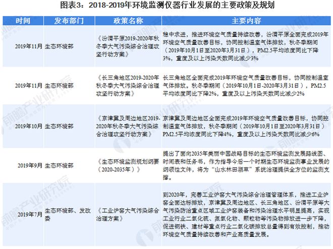 开云电竞2020年环境监测仪器市场现状和发展前景分析 十四五新增市场空间大(图3)