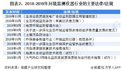 开云电竞2020年环境监测仪器市场现状和发展前景分析 十四五新增市场空间大(图2)