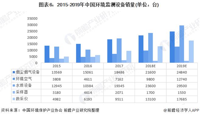 开云电竞2020年环境监测仪器市场现状和发展前景分析 十四五新增市场空间大(图7)