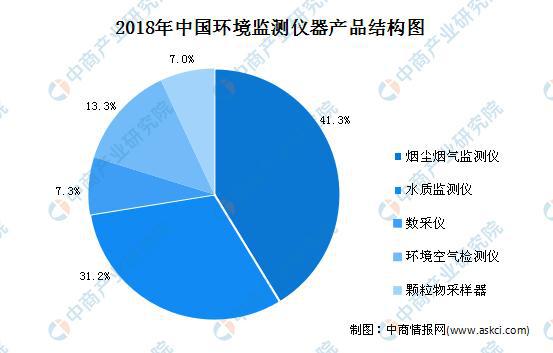 202开云电竞0年中国环境监测设备发展现状及发展趋势预测分析(图2)