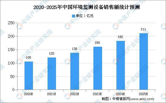 202开云电竞0年中国环境监测设备发展现状及发展趋势预测分析(图1)