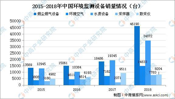 202开云电竞0年中国环境监测设备发展现状及发展趋势预测分析(图3)