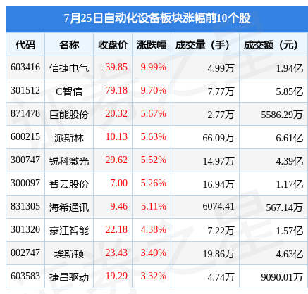 自动化设备板块开云电竞APP 开云电竞7月25日涨169%信捷电气领涨主力资金净流入259亿元(图1)