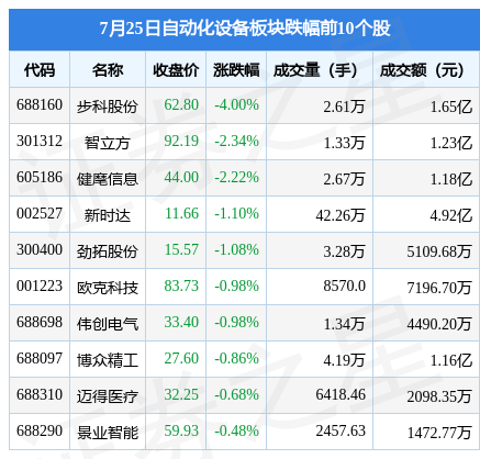 自动化设备板块开云电竞APP 开云电竞7月25日涨169%信捷电气领涨主力资金净流入259亿元(图2)