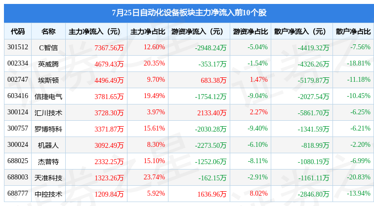 自动化设备板块开云电竞APP 开云电竞7月25日涨169%信捷电气领涨主力资金净流入259亿元(图3)