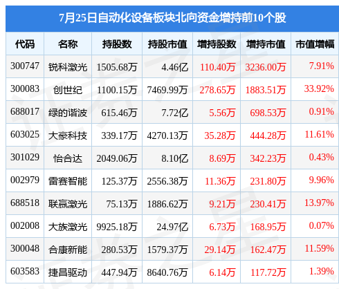 自动化设备板块开云电竞APP 开云电竞7月25日涨169%信捷电气领涨主力资金净流入259亿元(图4)