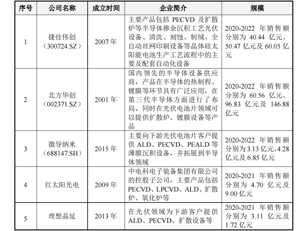 开云电竞APP 开云电竞拉普拉斯科创板IPO：隆基、晶科大力扶持难逃产能过剩阴霾(图2)