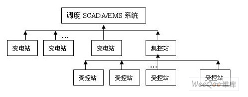 开云电竞集控站自动化的两种模式(图1)