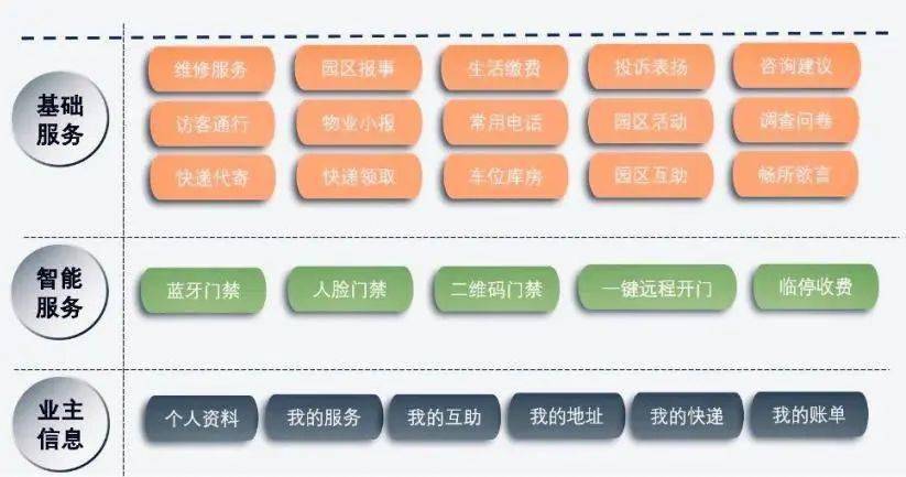 开云电竞APP 开云电竞深度研究丨物业数字化究竟投入几何？(图4)