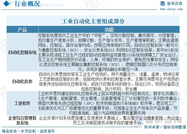 开云电竞2023年工业自动化行业市场概况分析：国内企业加速实现国产替代(图1)