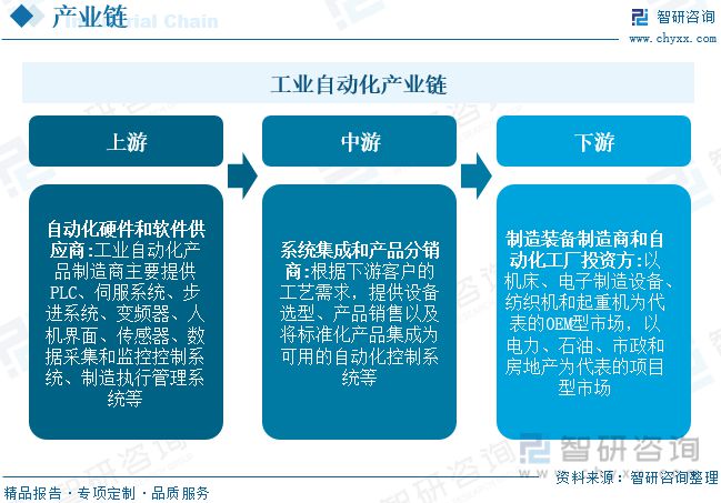 开云电竞2023年工业自动化行业市场概况分析：国内企业加速实现国产替代(图3)