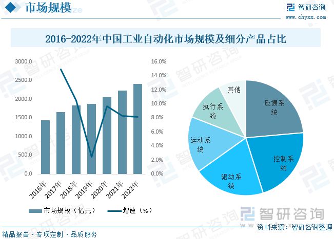 开云电竞2023年工业自动化行业市场概况分析：国内企业加速实现国产替代(图5)