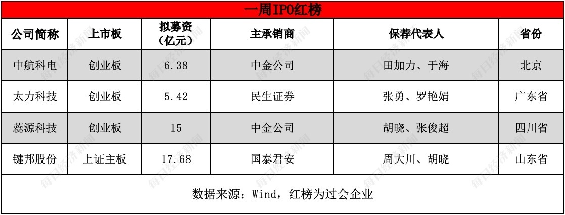 每经IPO周报第121期｜上周“5过4” 5家公司主动撤回IPO 工业无损检测设备供应商本周迎来申开云电竞 kaiyun.com购(图2)