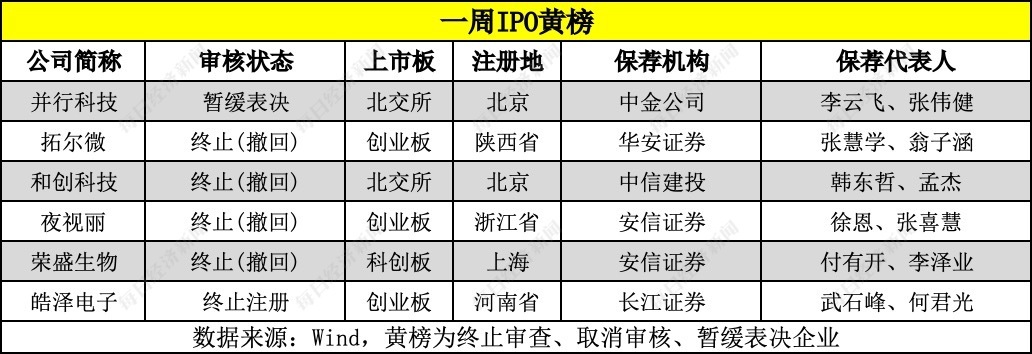 每经IPO周报第121期｜上周“5过4” 5家公司主动撤回IPO 工业无损检测设备供应商本周迎来申开云电竞 kaiyun.com购(图3)