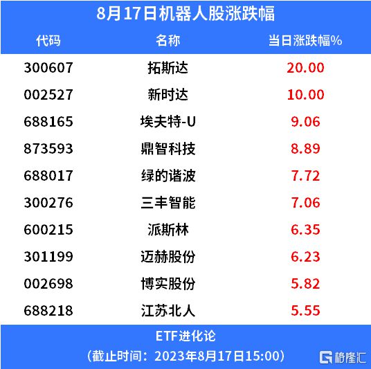 机开云电竞器人行业迎来利好机器人ETF涨近3%(图1)