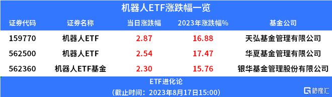 机开云电竞器人行业迎来利好机器人ETF涨近3%(图2)