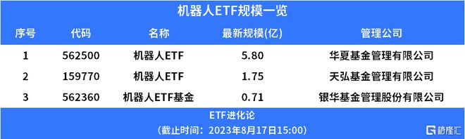 机开云电竞器人行业迎来利好机器人ETF涨近3%(图3)