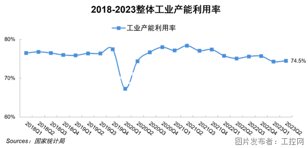 开云电竞工业产能利用率创5年最低中国自动化市场正步入至暗时刻(图2)