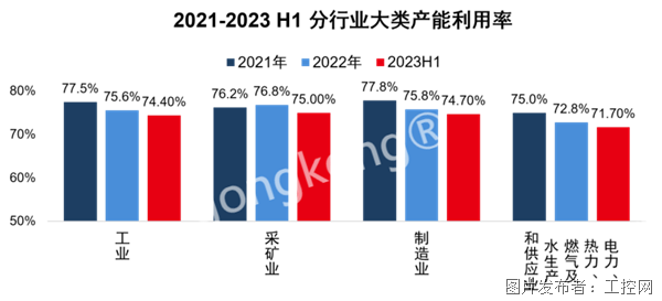 开云电竞工业产能利用率创5年最低中国自动化市场正步入至暗时刻(图3)