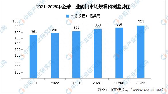 开云电竞APP 开云电竞2023年全球工业阀门市场规模及下游应用预测分析(图1)