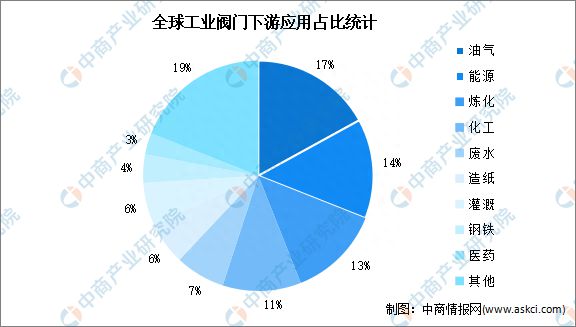 开云电竞APP 开云电竞2023年全球工业阀门市场规模及下游应用预测分析(图2)