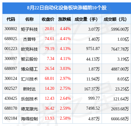 自动化设备板块8月22日涨118%矩子科技领涨主力资金净流出4亿元开云电竞APP 开云电竞(图1)