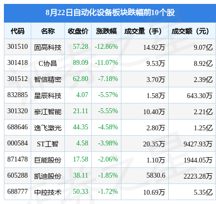 自动化设备板块8月22日涨118%矩子科技领涨主力资金净流出4亿元开云电竞APP 开云电竞(图2)