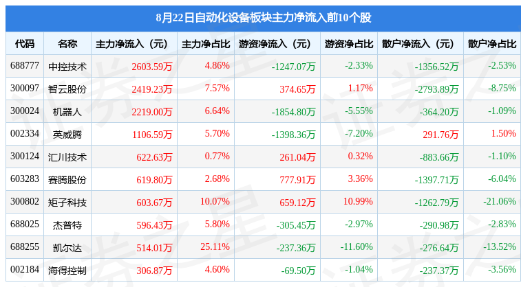 自动化设备板块8月22日涨118%矩子科技领涨主力资金净流出4亿元开云电竞APP 开云电竞(图3)