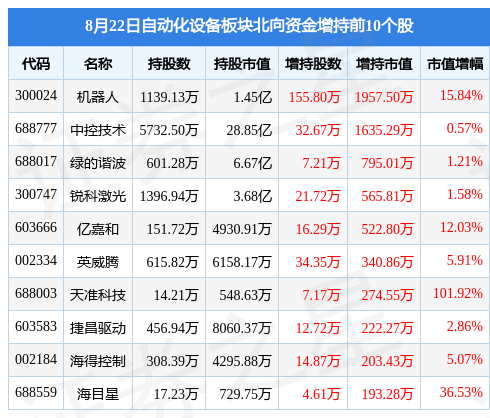 自动化设备板块8月22日涨118%矩子科技领涨主力资金净流出4亿元开云电竞APP 开云电竞(图4)