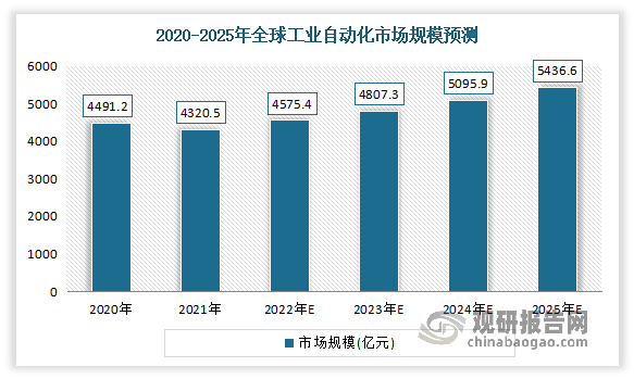 我国工业自动化行业：国产替开云电竞 开云代进程加速 本土企业逐渐站稳脚跟（附主要企业竞争优势）(图1)