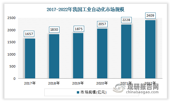 我国工业自动化行业：国产替开云电竞 开云代进程加速 本土企业逐渐站稳脚跟（附主要企业竞争优势）(图2)