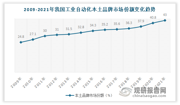 我国工业自动化行业：国产替开云电竞 开云代进程加速 本土企业逐渐站稳脚跟（附主要企业竞争优势）(图3)