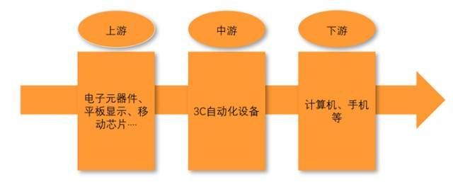 2022年中国3C自动化设备行业发展现状及前景趋势[图]开云电竞(图1)