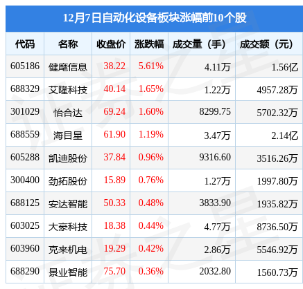 开云电竞的APP自动化设备板块12月7日跌089%光智科技领跌主力资金净流出273亿元(图1)