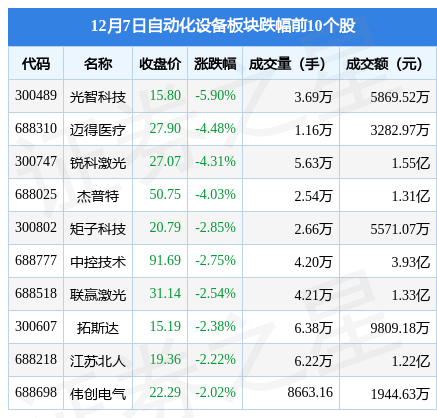 开云电竞的APP自动化设备板块12月7日跌089%光智科技领跌主力资金净流出273亿元(图2)