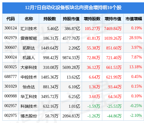 开云电竞的APP自动化设备板块12月7日跌089%光智科技领跌主力资金净流出273亿元(图4)