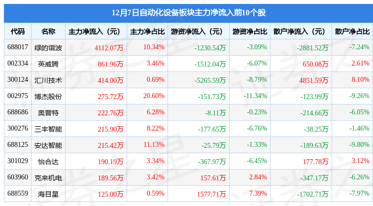 开云电竞的APP自动化设备板块12月7日跌089%光智科技领跌主力资金净流出273亿元(图3)