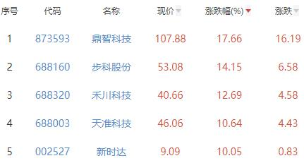 开云电竞 (开云)自动化设备板块涨361% 鼎智科技涨1766%居首(图2)