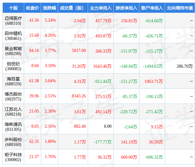 2月28日自动化设备行业十大牛股一览开云电竞 (开云)(图1)