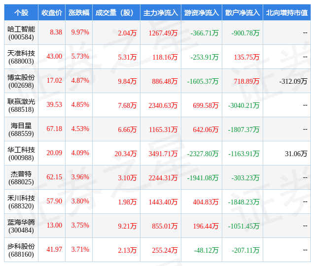 开云电竞 (开云)2月9日自动化设备行业十大牛股一览(图1)