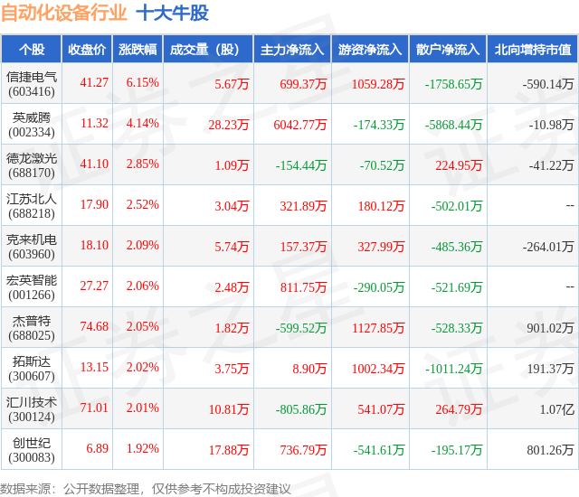 开云电竞7月31日自动化设备行业十大牛股一览(图1)