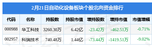 开云电竞的APP自动化设备板块2月21日涨024%凯尔达领涨主力资金净流出135亿元(图4)