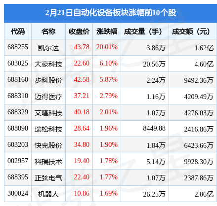 开云电竞的APP自动化设备板块2月21日涨024%凯尔达领涨主力资金净流出135亿元(图1)