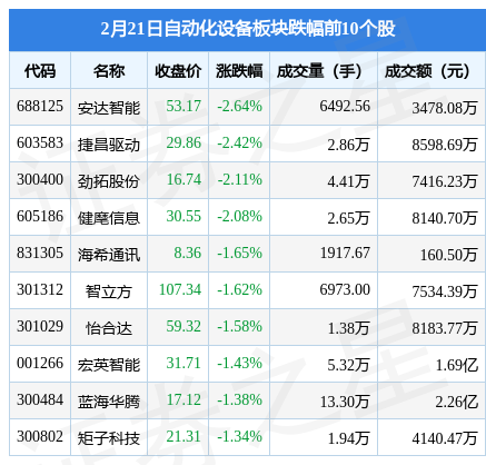 开云电竞的APP自动化设备板块2月21日涨024%凯尔达领涨主力资金净流出135亿元(图2)