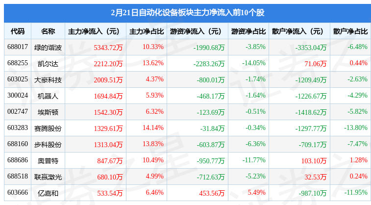 开云电竞的APP自动化设备板块2月21日涨024%凯尔达领涨主力资金净流出135亿元(图3)