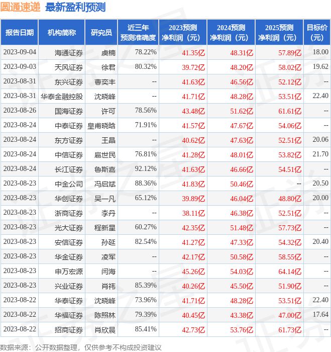 开云电竞 (开云)中银证券：给予圆通速递买入评级(图1)