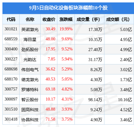 自动化设备板块9月5日涨034%英诺激光领涨主力资金净流出192亿元开云电竞 (开云)(图1)